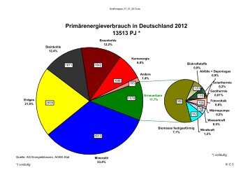 Primärenergieverbrauch in Deutschland 2012 13513 PJ *