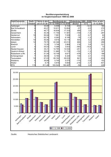 Bevölkerungsentwicklung in den Städten und Gemeinden (PDF-Datei)