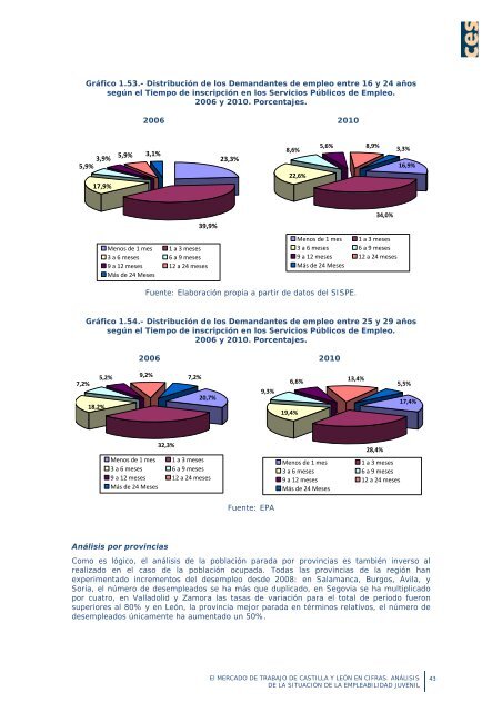 La empleabilidad de los jóvenes en Castilla y León - Consejo ...