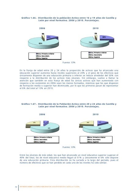 La empleabilidad de los jóvenes en Castilla y León - Consejo ...