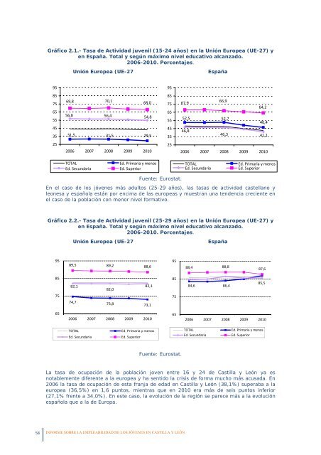 La empleabilidad de los jóvenes en Castilla y León - Consejo ...