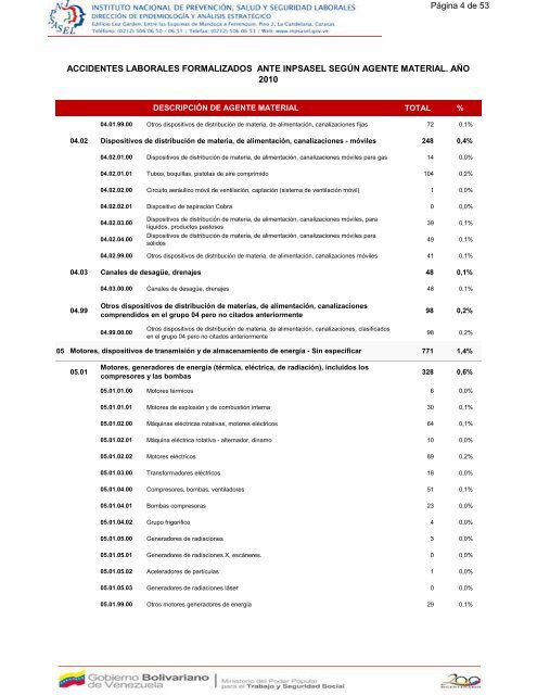 accidentes laborales formalizados ante inpsasel según agente ...