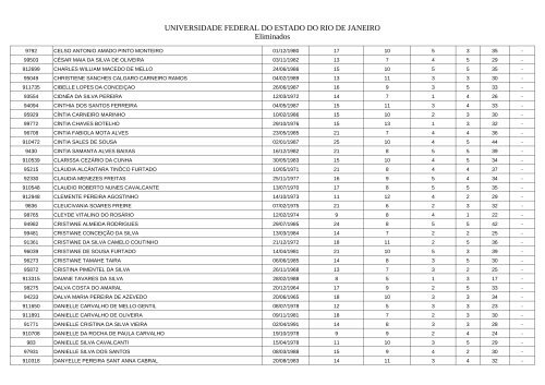 Candidatos eliminados - Unirio