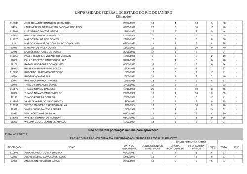 Candidatos eliminados - Unirio