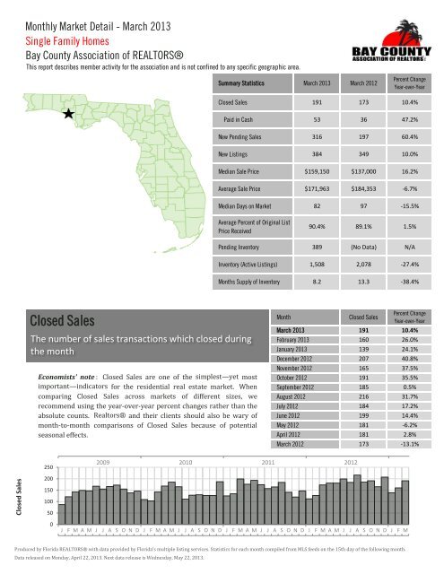 Panama City/Bay County March 2013 Single Family Market Summary