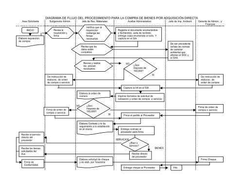 diagrama de flujo del procedimiento para la compra de bien