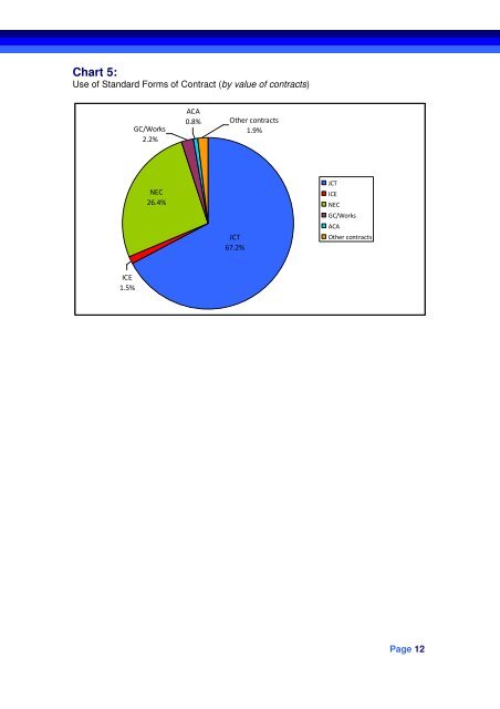 Contracts in Use Survey 2010 - RICS