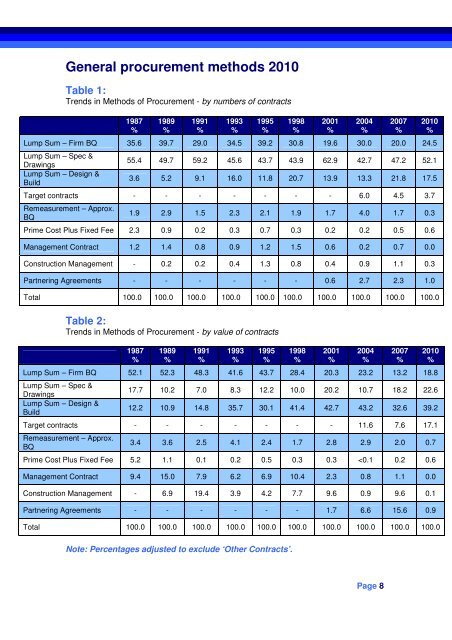 Contracts in Use Survey 2010 - RICS