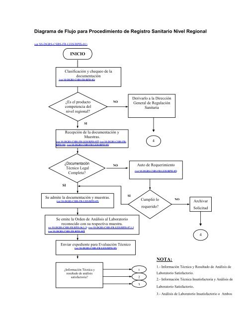 Diagrama de Flujo para Procedimiento de Registro Sanitario Nivel ...