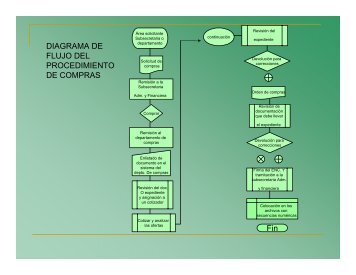 Fin DIAGRAMA DE FLUJO DEL PROCEDIMIENTO DE COMPRAS
