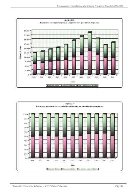 recaudación y estadísticas del sistema tributario español. 2000 - 2010