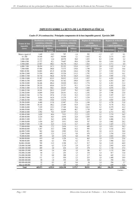 recaudación y estadísticas del sistema tributario español. 2000 - 2010