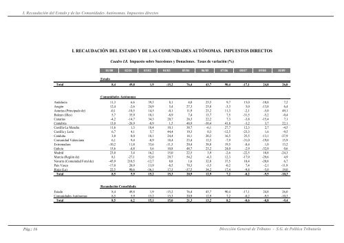 recaudación y estadísticas del sistema tributario español. 2000 - 2010