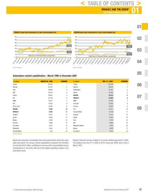 2007 Interactive Registration Document - Renault