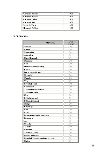 Fichas Plaguicidas con Registro Nacional sin Registro CODEX