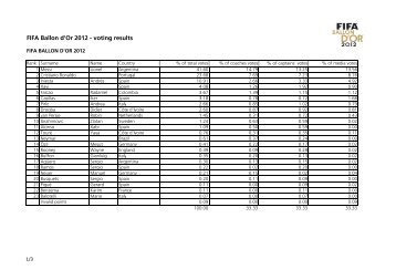 FBO Award Men Player 2012 - by vote - FIFA.com