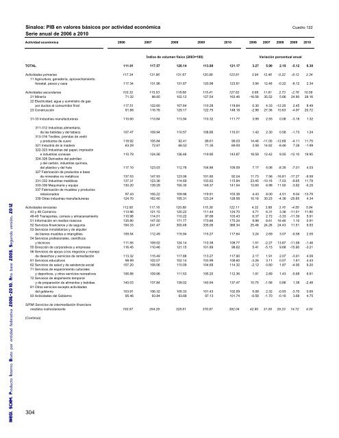 Producto Interno Bruto por entidad federativa 2006-2010 - Inegi