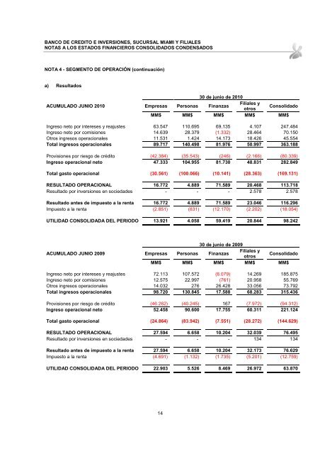 Estados Financieros Intermedios Consolidados - Bci