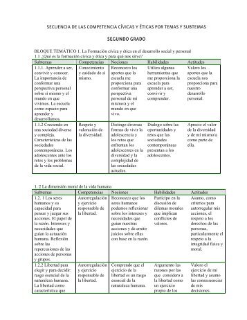 secuencia de las competencia cvicas y ticas por temas y subtemas