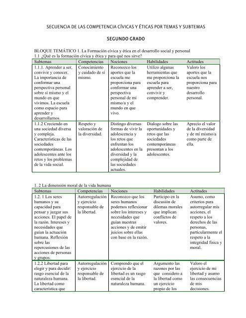 secuencia de las competencia cvicas y ticas por temas y subtemas