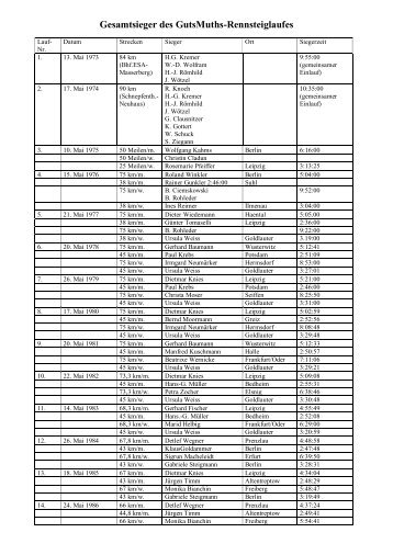 Gesamtsieger des GutsMuths-Rennsteiglaufes