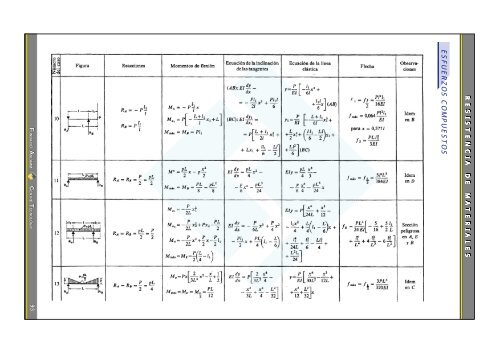 Resistencia de materiales - Ver más Ya.com