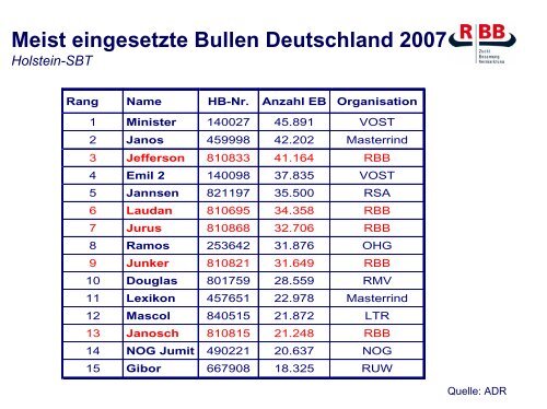 Zuchtarbeit in Brandenburg - Ergebnisse und Herausforderungen