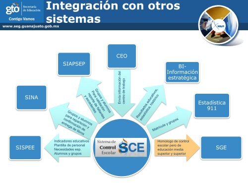 Sistema de control escolar y su integración con otros sistemas SCE