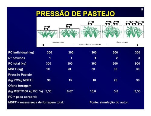 Manejo de pastagens Pressão de pastejo e ajuste na taxa de lotação