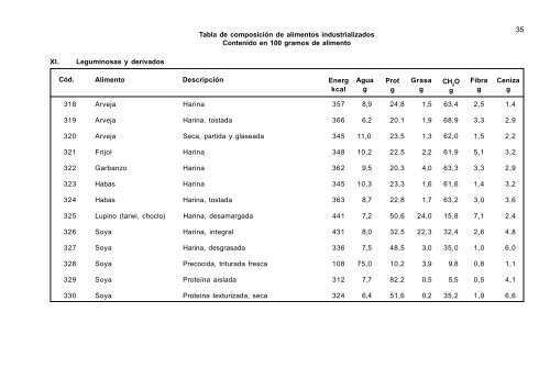 Tabla de Composición de Alimentos Industrializados - Nutrinfo.com