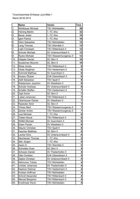 Torschützenliste B-Klasse Jura Mitte 1 Stand 28.05.2012 Name ...