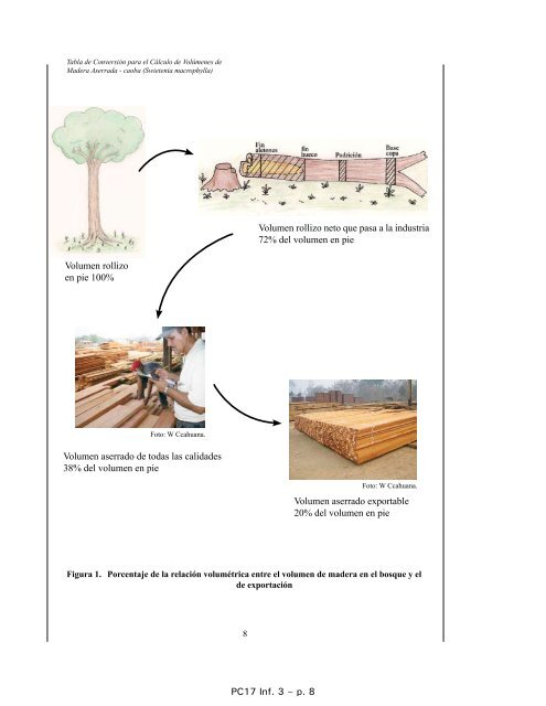 Tabla de Conversión para el Cálculo de Volúmenes de Madera - Cites