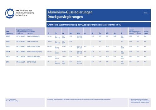 Aluminium-Gusslegierungen Druckgusslegierungen