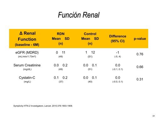 Ablación por radiofrecuencia de arteria renal en la - CACI