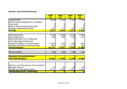 Haushaltsplan 2009 der Stadt Rheine