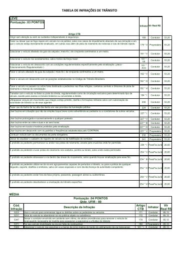 TABELA DE INFRAÇÕES DE TRÂNSITO - ALUB