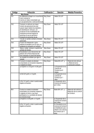 Código Infracción Calificación Sanción Medida Preventiva