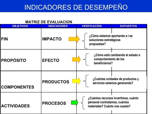 Los indicadores de desempeño