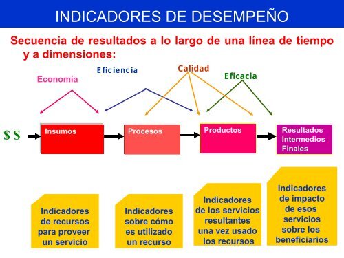 Los indicadores de desempeño