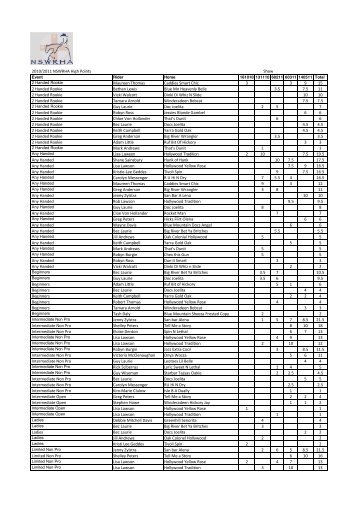 2010/2011 NSWRHA High Points Maureen Thomas Caddies Smart ...