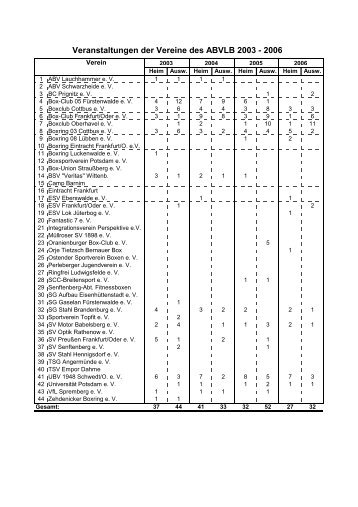 Veranstaltungen der Vereine des ABVLB 2003 - 2006