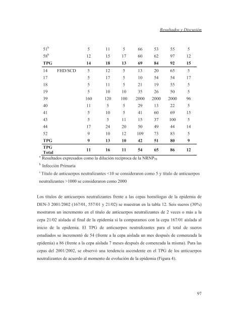 Cinética y capacidad neutralizante de los anticuerpos homólogos y ...