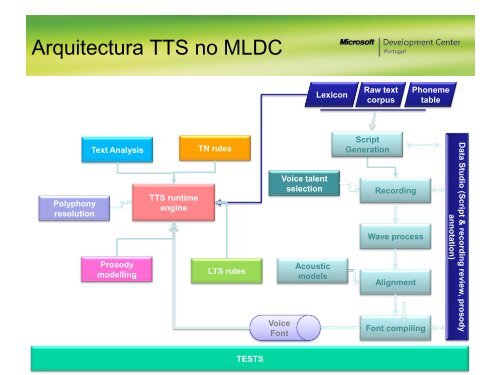 Tecnologia Texto > Fala - Universidade do Porto