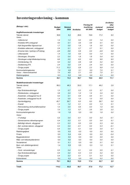 Årsredovisning 2004 - Oskarshamn