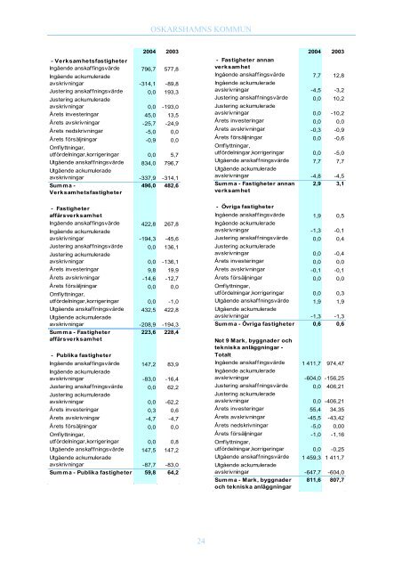 Årsredovisning 2004 - Oskarshamn