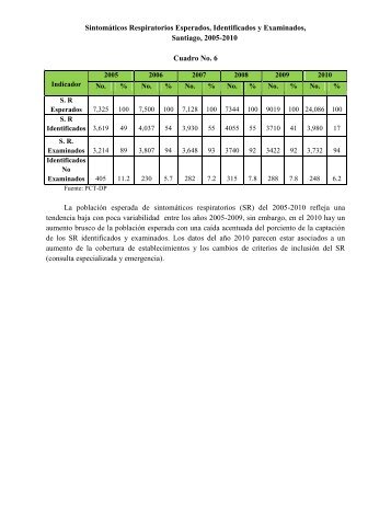 Sintomáticos Respiratorios Esperados, Identificados y Examinados ...