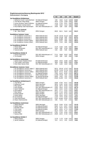 Ergebniszusammenfassung Bezirkspokal 2012 - RSV Volkertshausen