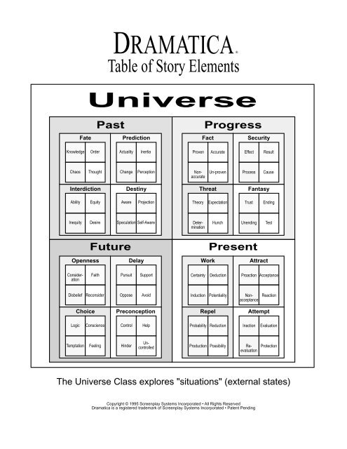 Dramatica Methods Table Universe Past Progress Fa