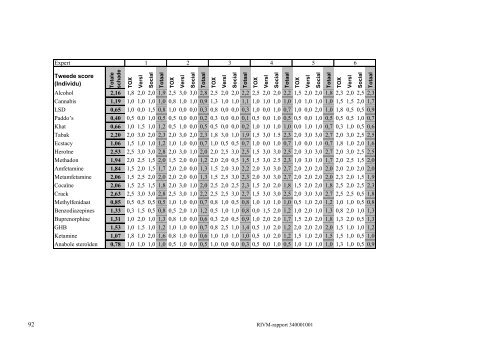 RIVM rapport 340001001 Ranking van drugs