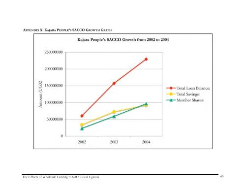 Effects of Wholesale Lending to SACCOs in Uganda - Rural Finance ...